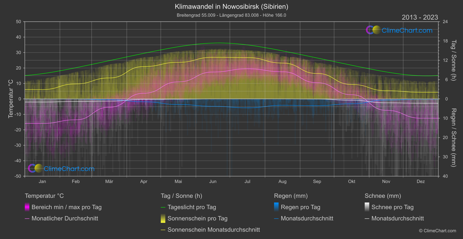 Klimawandel 2013 - 2023: Nowosibirsk (Sibirien) (Russische Föderation)