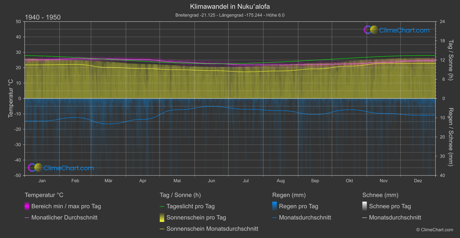 Klimawandel 1940 - 1950: Nukuʻalofa (Tonga)