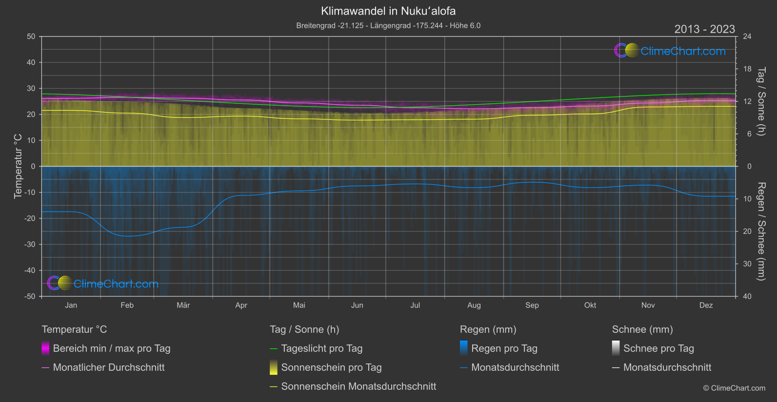 Klimawandel 2013 - 2023: Nukuʻalofa (Tonga)