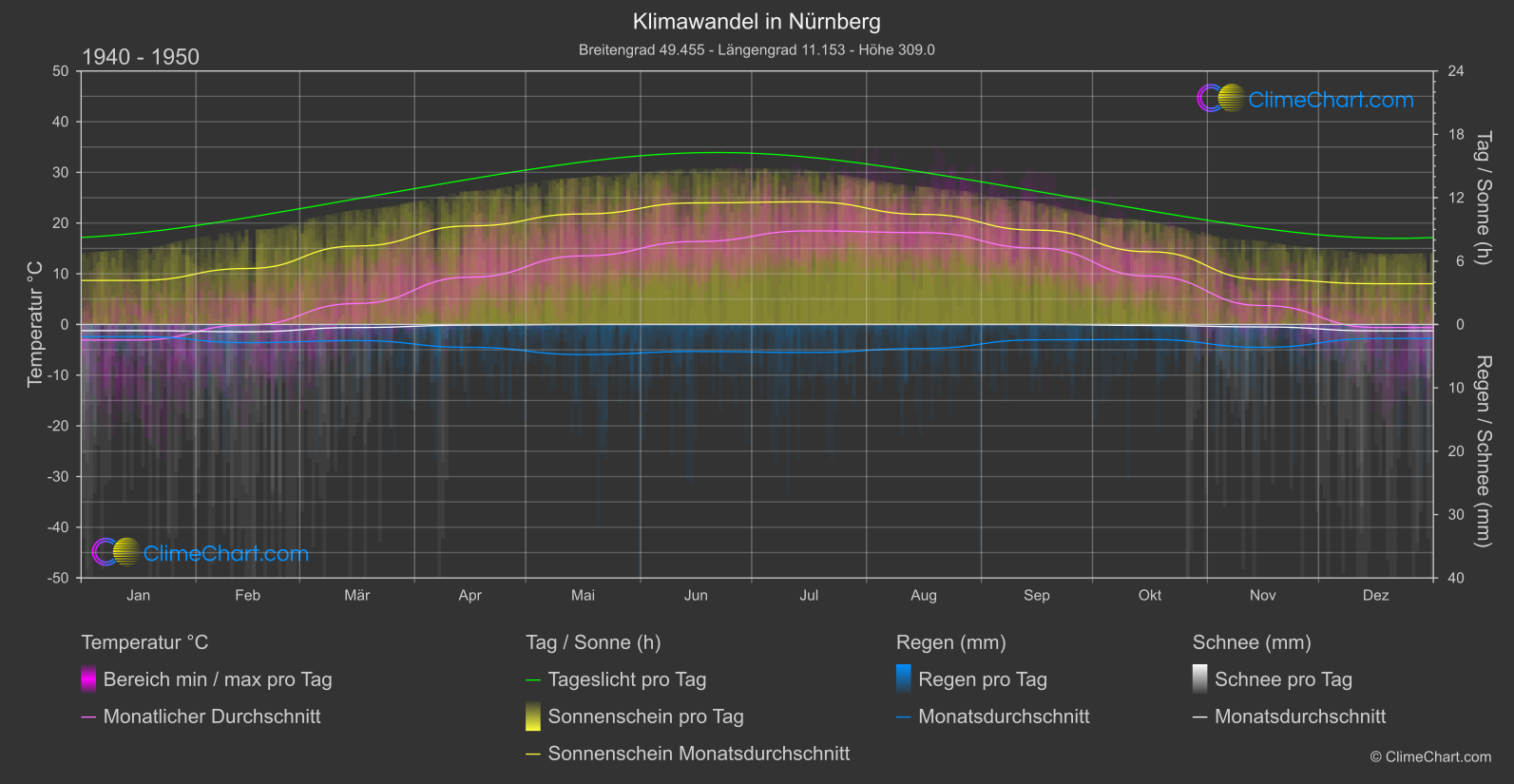 Klimawandel 1940 - 1950: Nürnberg (Deutschland)