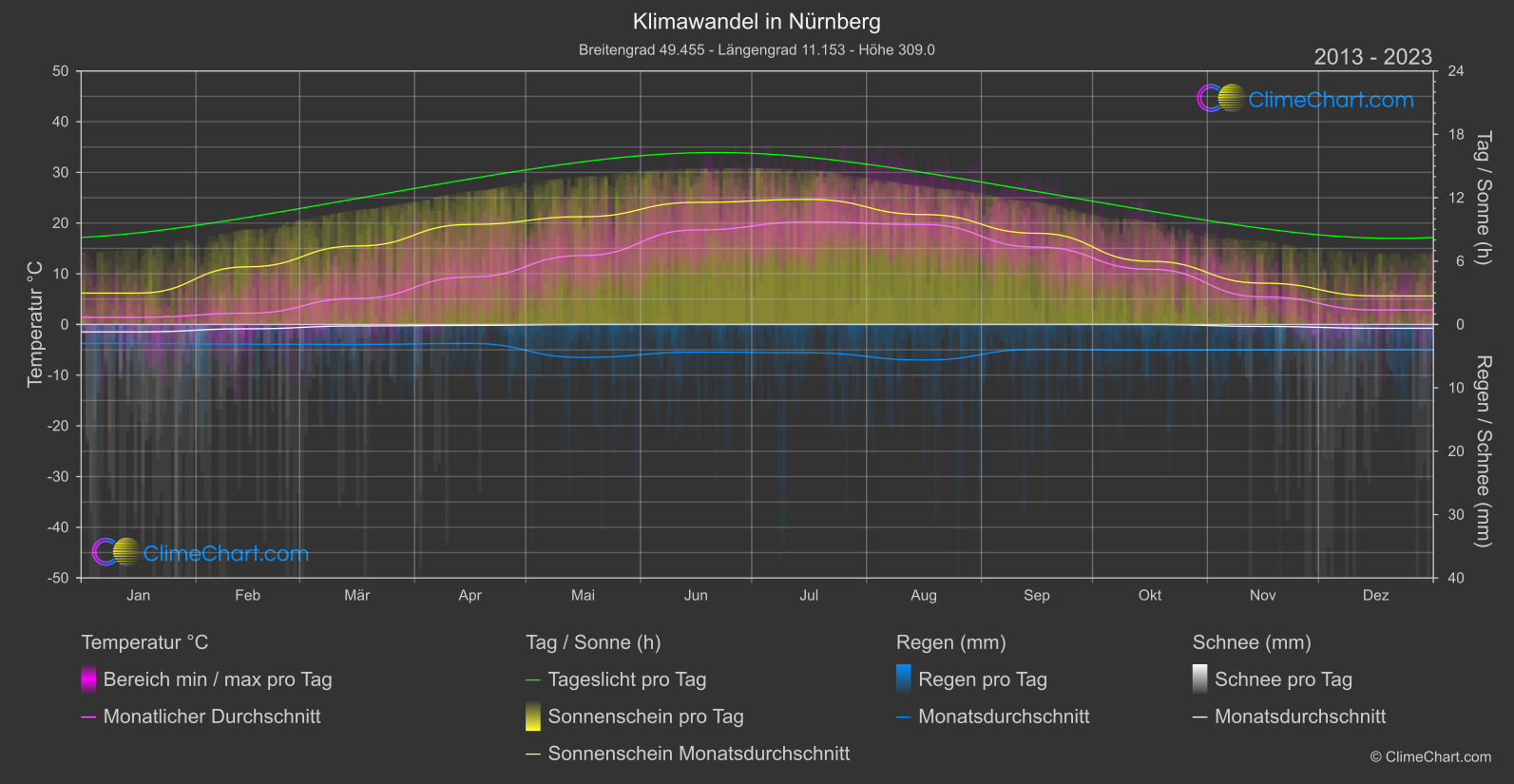 Klimawandel 2013 - 2023: Nürnberg (Deutschland)