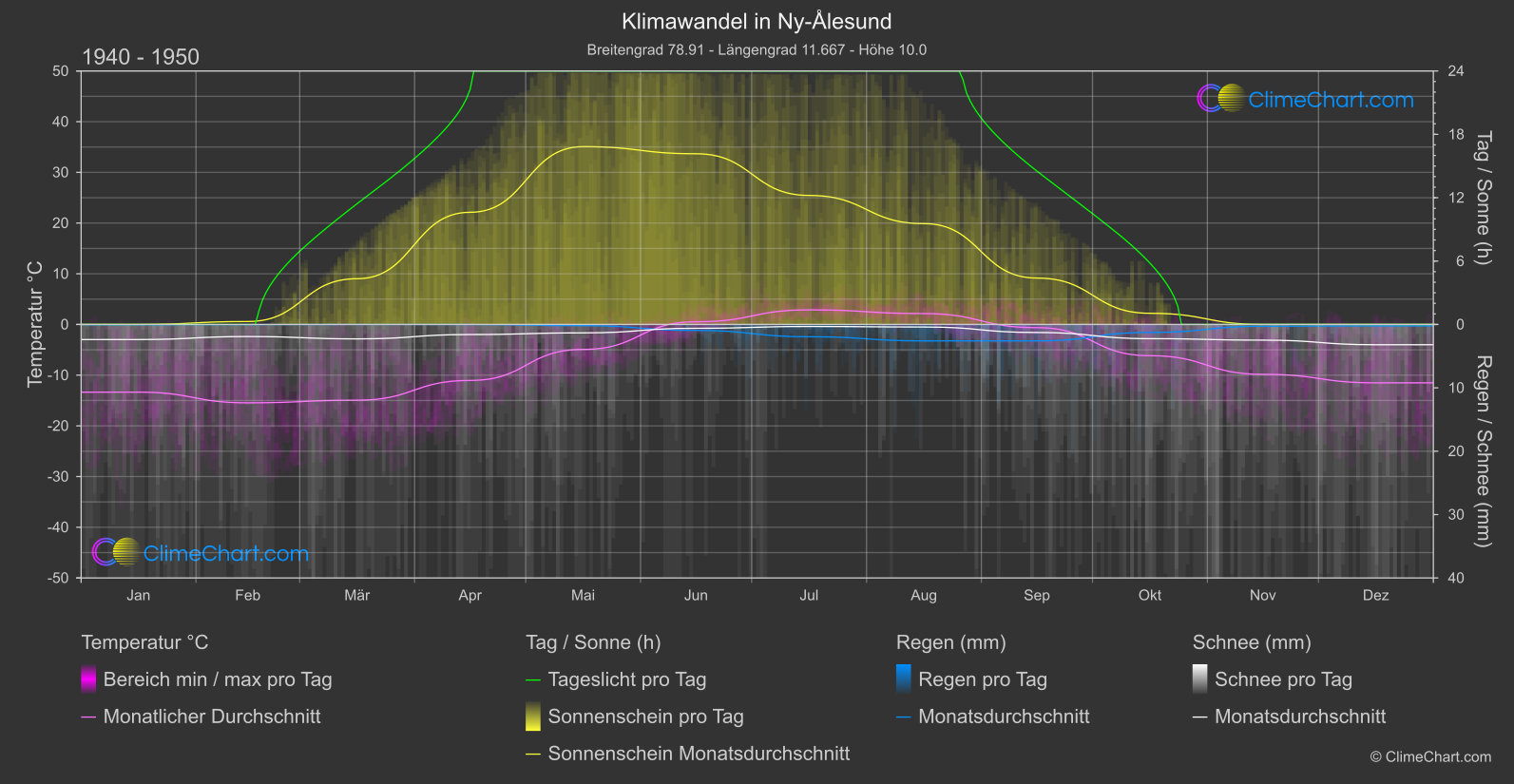 Klimawandel 1940 - 1950: Ny-Ålesund (Norwegen)