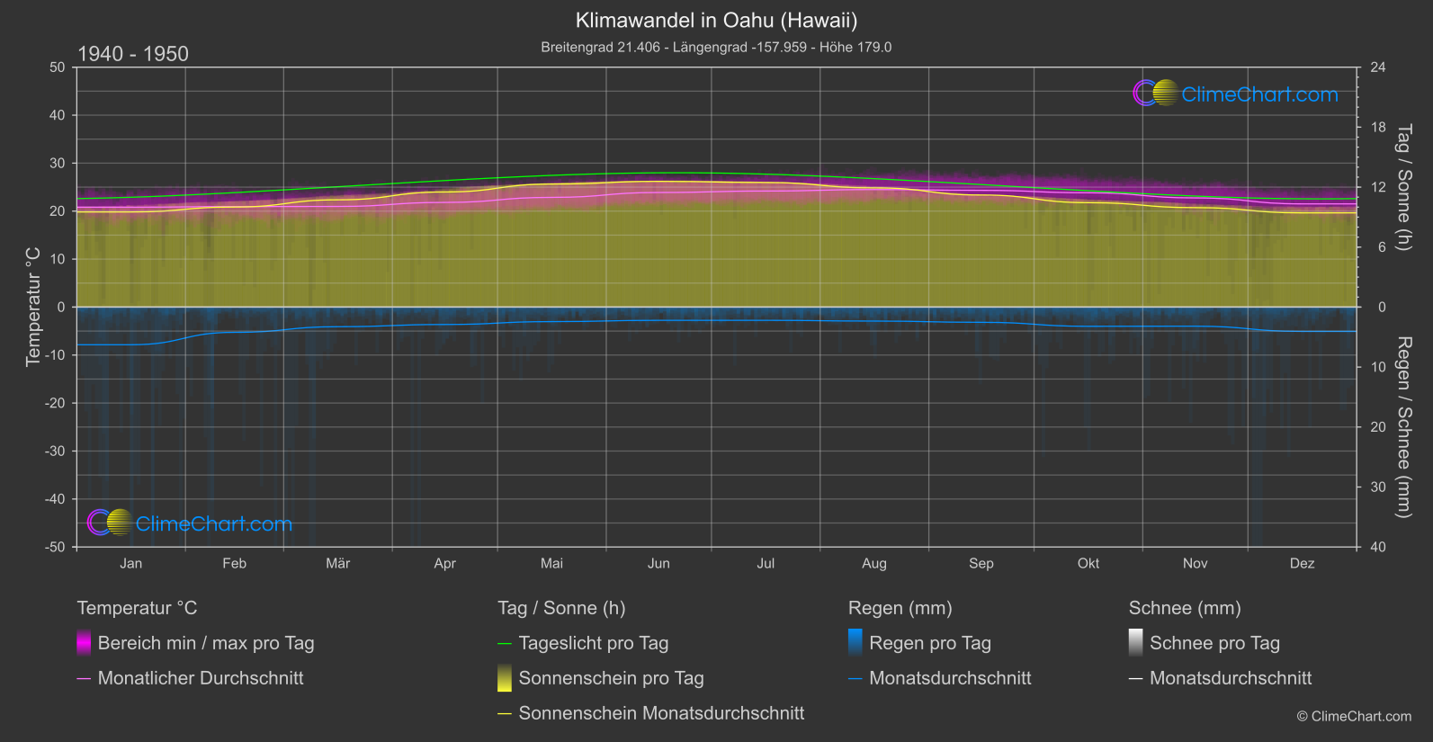 Klimawandel 1940 - 1950: Oahu (Hawaii) (USA)