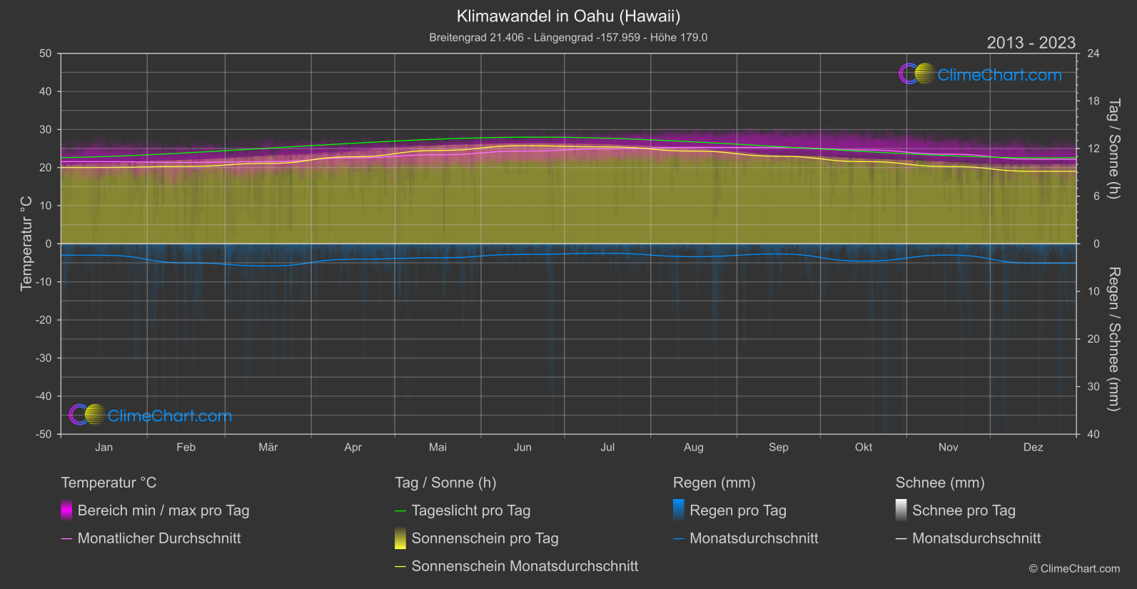 Klimawandel 2013 - 2023: Oahu (Hawaii) (USA)