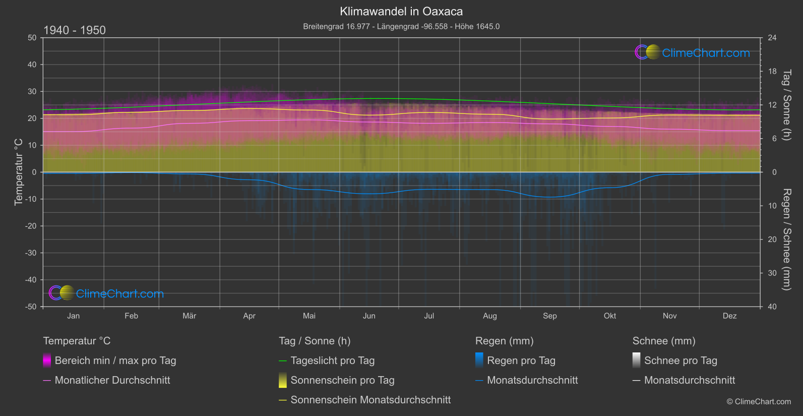 Klimawandel 1940 - 1950: Oaxaca (Mexiko)