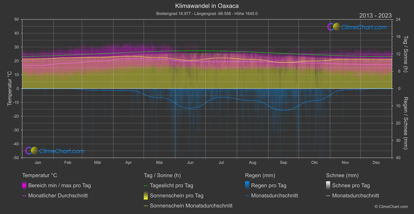 Klimawandel 2013 - 2023: Oaxaca (Mexiko)