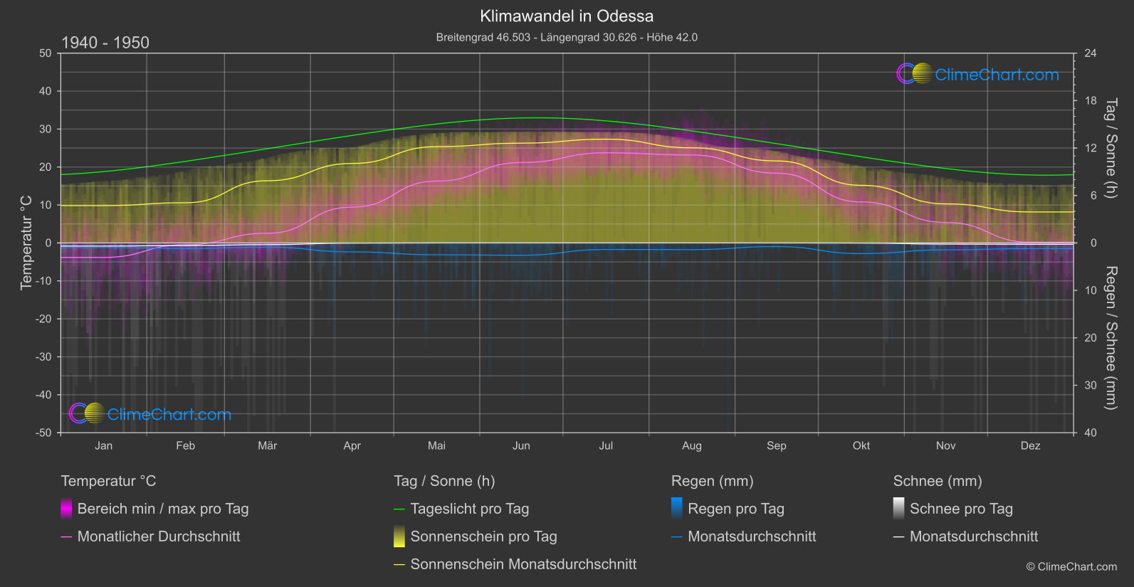 Klimawandel 1940 - 1950: Odessa (Ukraine)