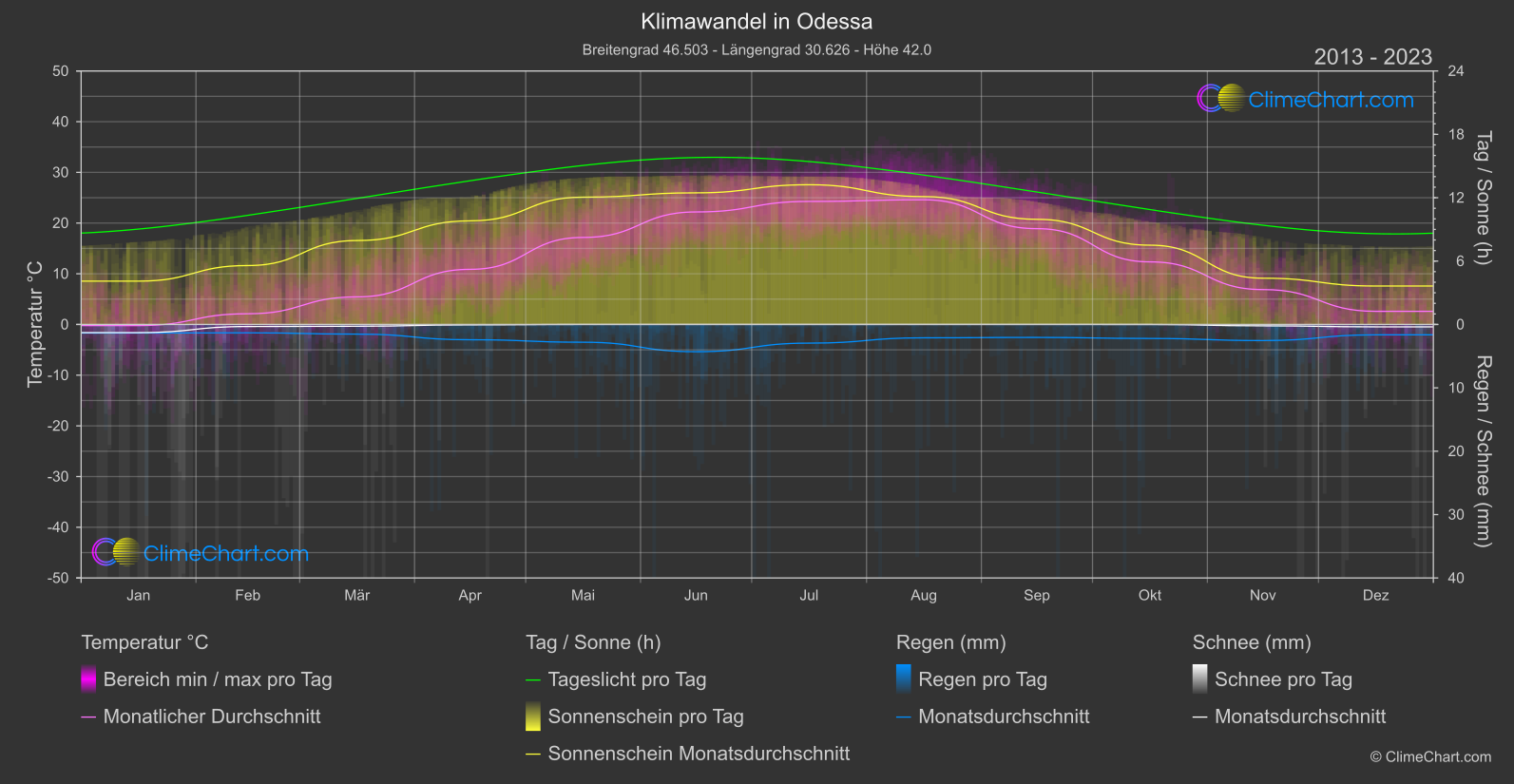 Klimawandel 2013 - 2023: Odessa (Ukraine)