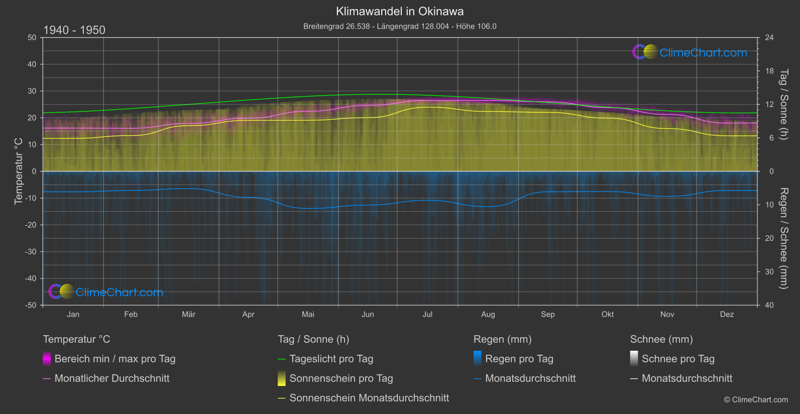 Klimawandel 1940 - 1950: Okinawa (Japan)