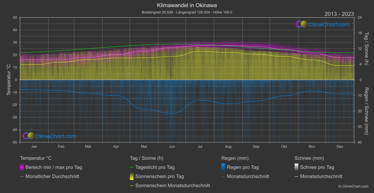 Klimawandel 2013 - 2023: Okinawa (Japan)