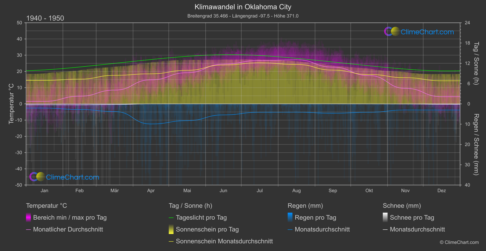 Klimawandel 1940 - 1950: Oklahoma City (USA)