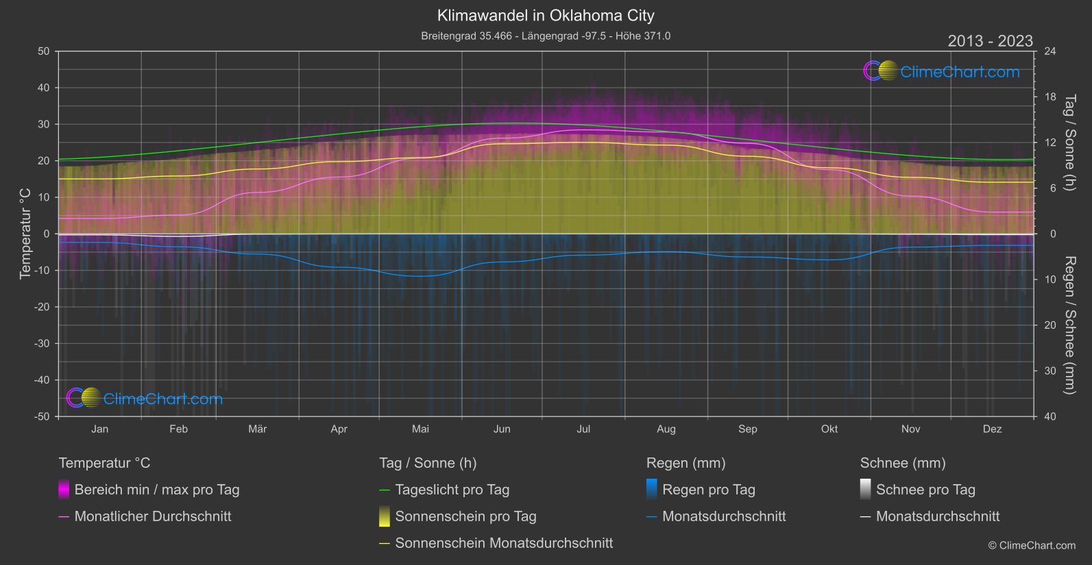 Klimawandel 2013 - 2023: Oklahoma City (USA)