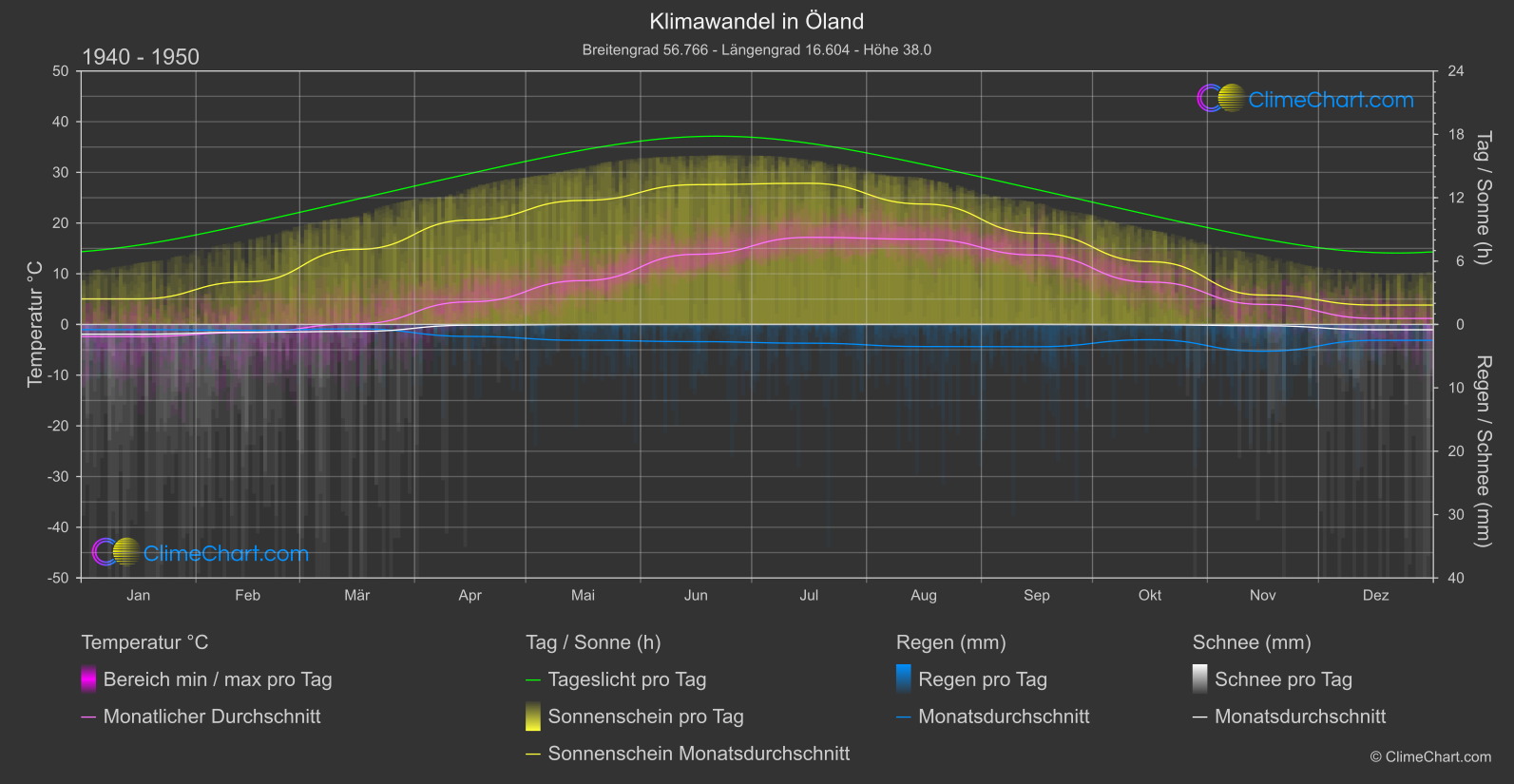 Klimawandel 1940 - 1950: Öland (Schweden)