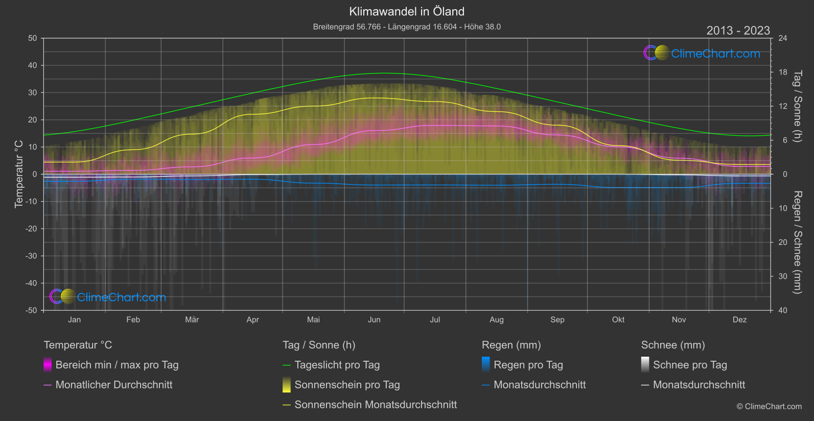 Klimawandel 2013 - 2023: Öland (Schweden)