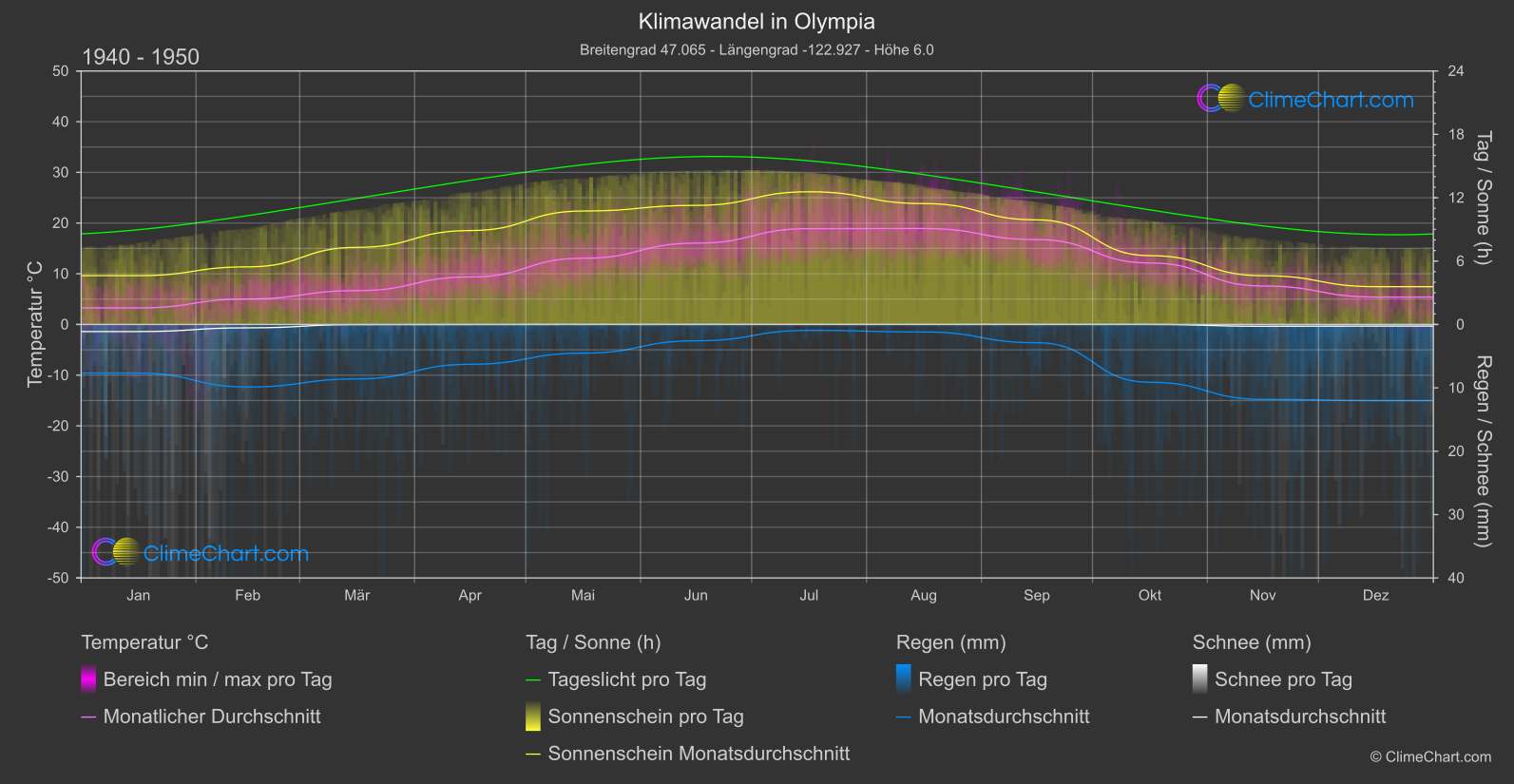 Klimawandel 1940 - 1950: Olympia (USA)