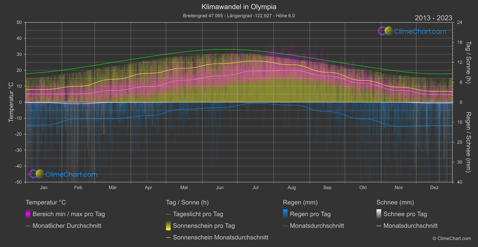 Klimawandel 2013 - 2023: Olympia (USA)