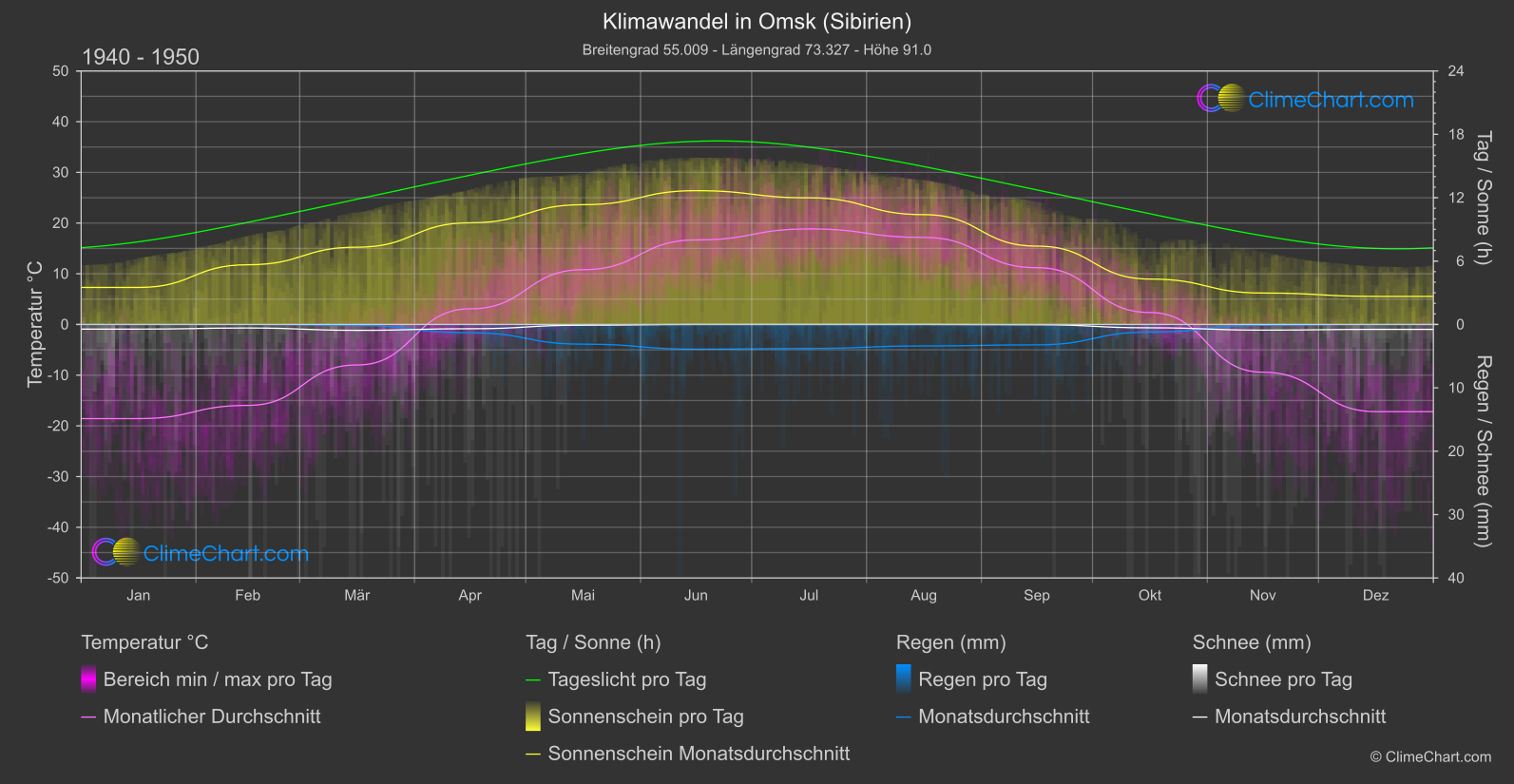 Klimawandel 1940 - 1950: Omsk (Sibirien) (Russische Föderation)