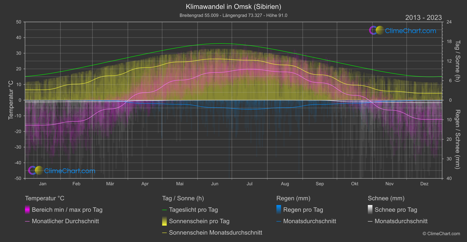 Klimawandel 2013 - 2023: Omsk (Sibirien) (Russische Föderation)