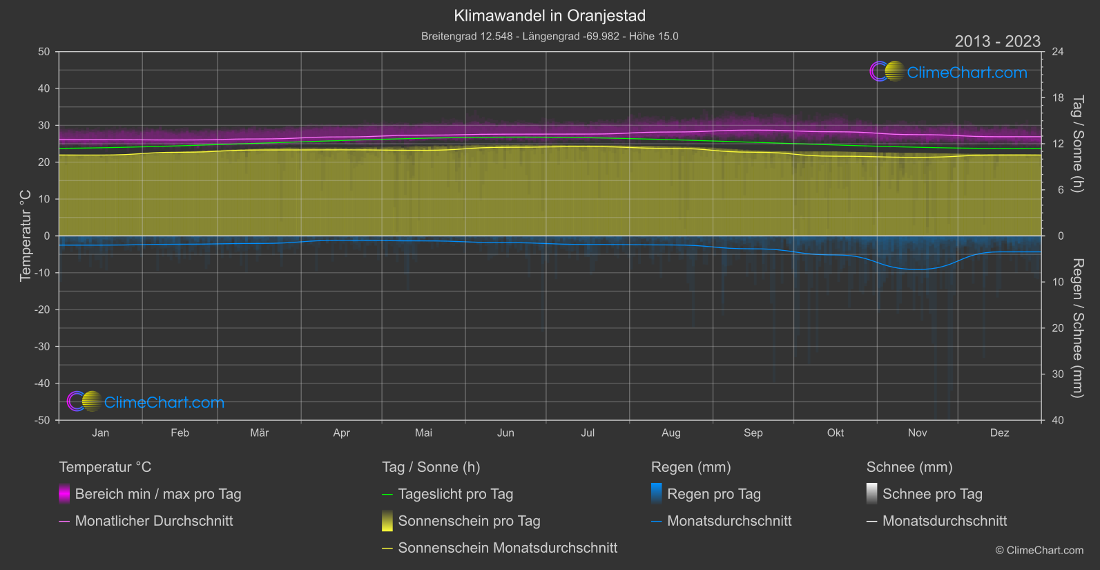 Klimawandel 2013 - 2023: Oranjestad (Aruba)