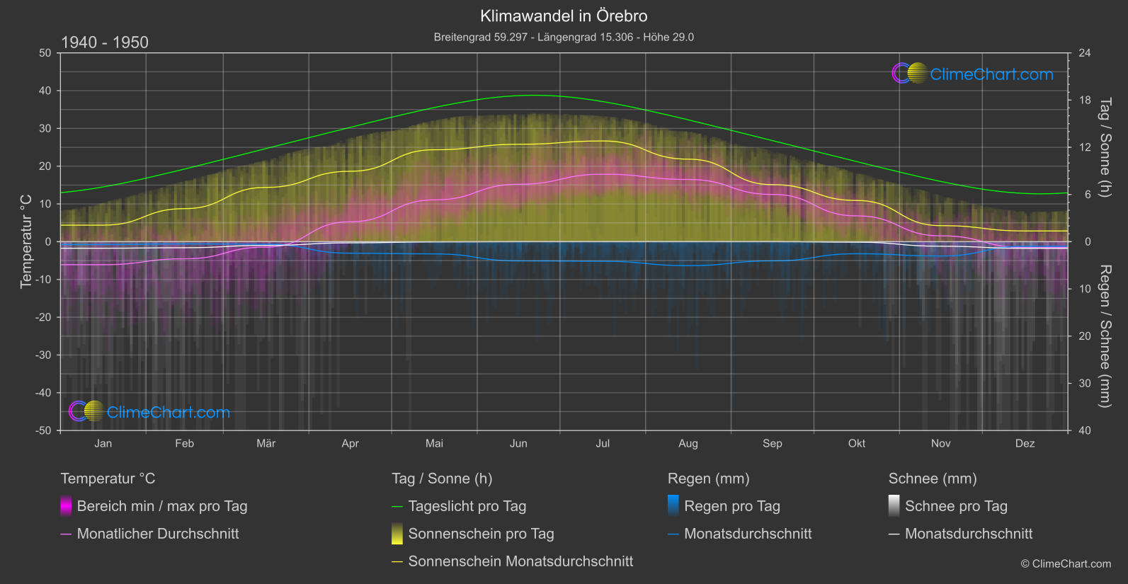 Klimawandel 1940 - 1950: Örebro (Schweden)