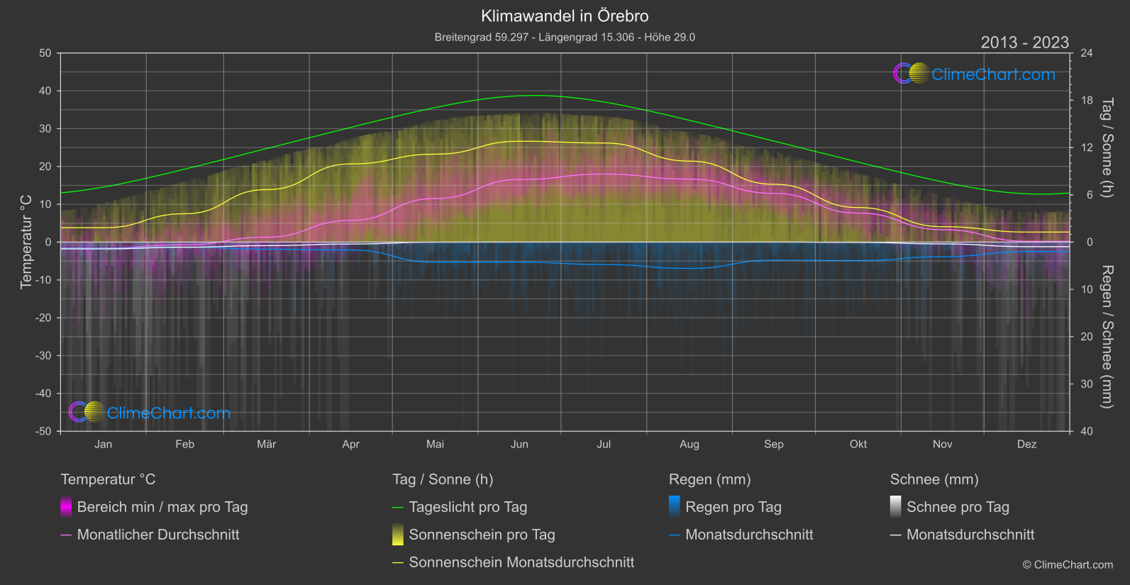 Klimawandel 2013 - 2023: Örebro (Schweden)