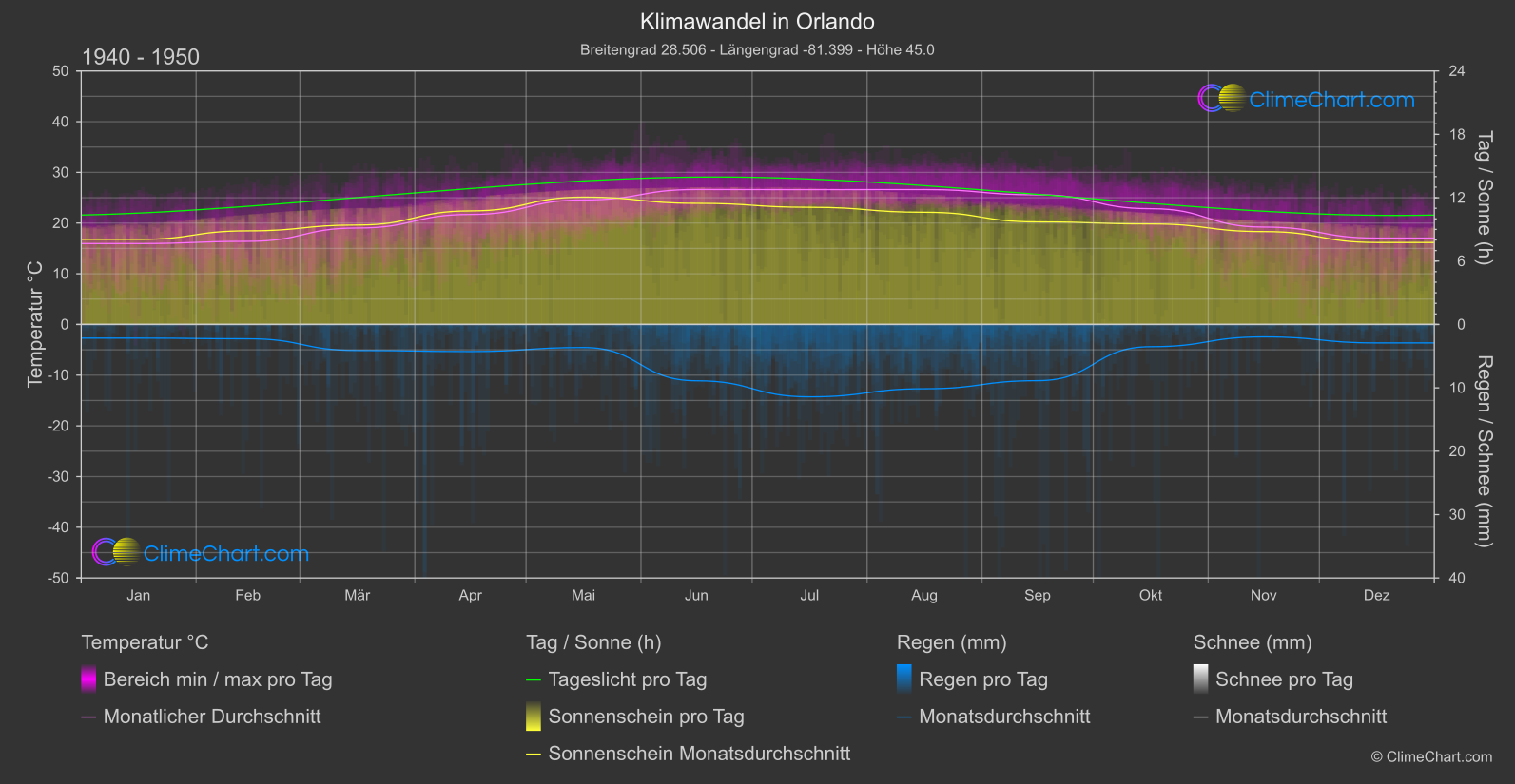 Klimawandel 1940 - 1950: Orlando (USA)