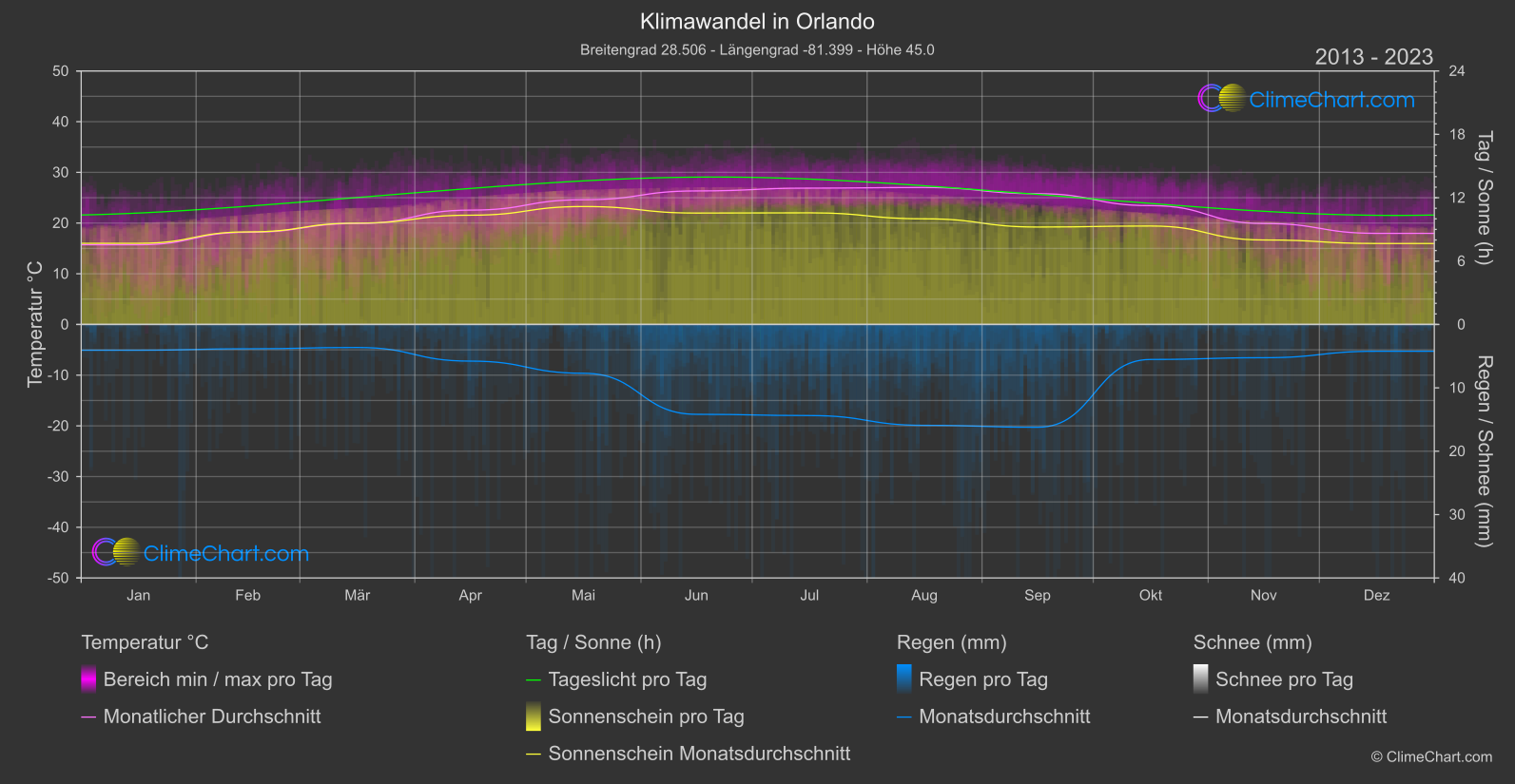 Klimawandel 2013 - 2023: Orlando (USA)