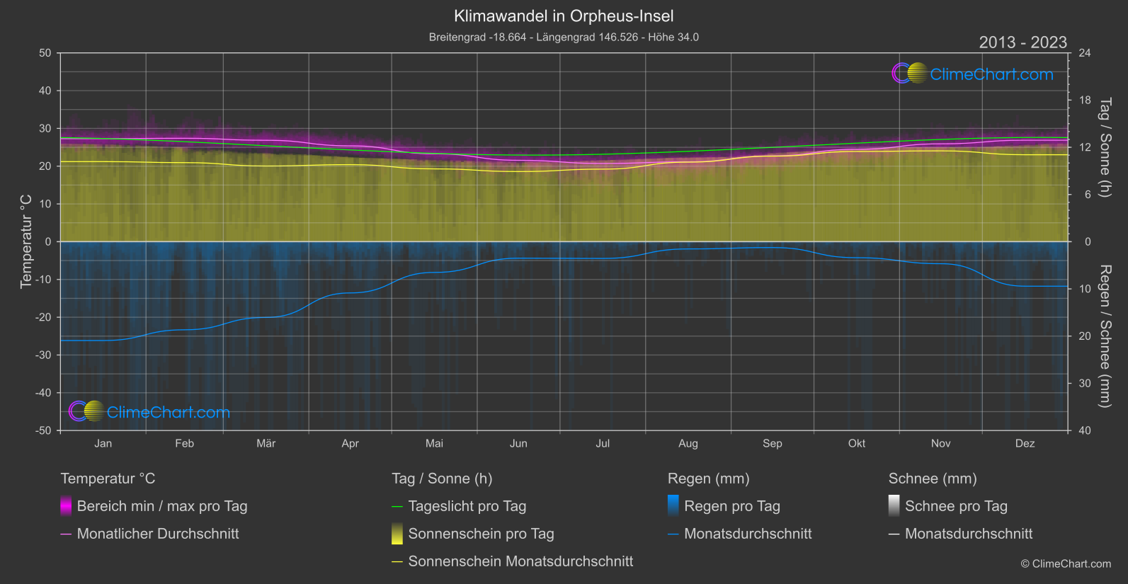 Klimawandel 2013 - 2023: Orpheus-Insel (Australien)