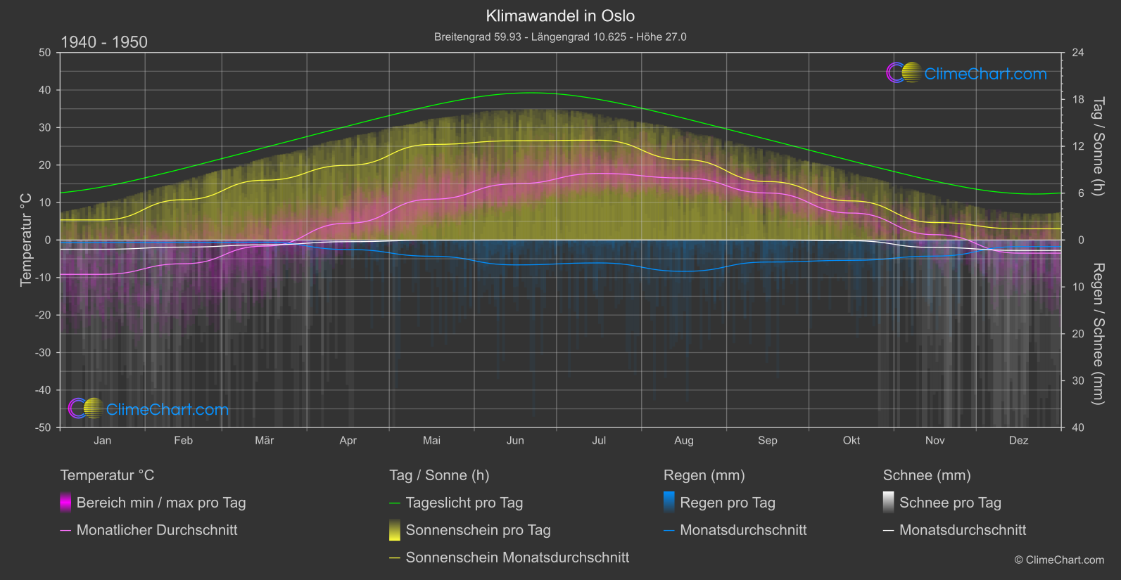 Klimawandel 1940 - 1950: Oslo (Norwegen)