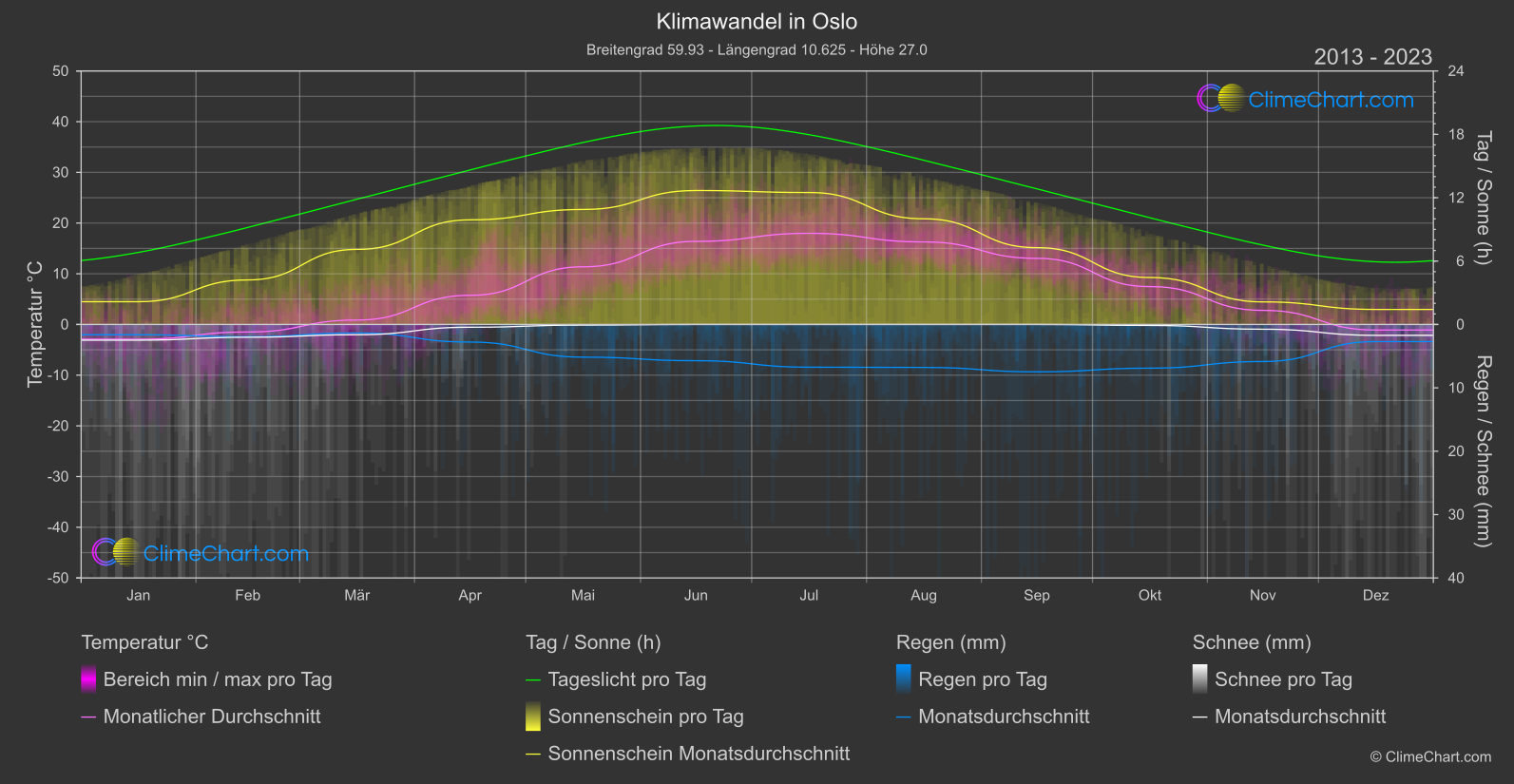 Klimawandel 2013 - 2023: Oslo (Norwegen)