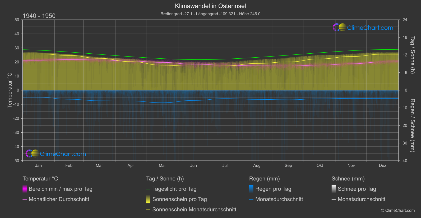 Klimawandel 1940 - 1950: Osterinsel (Chile)