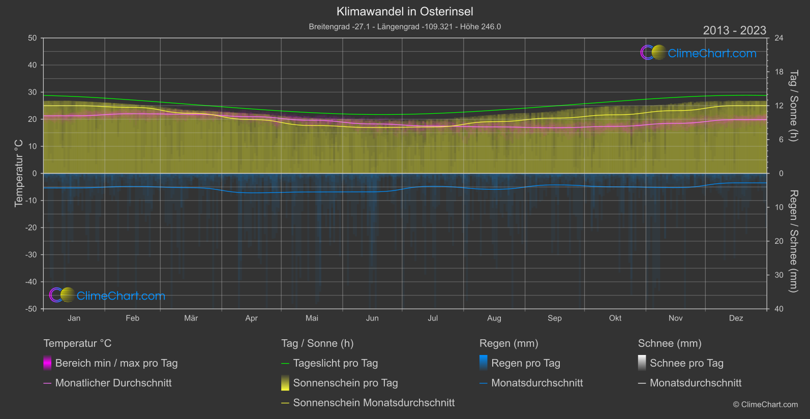 Klimawandel 2013 - 2023: Osterinsel (Chile)