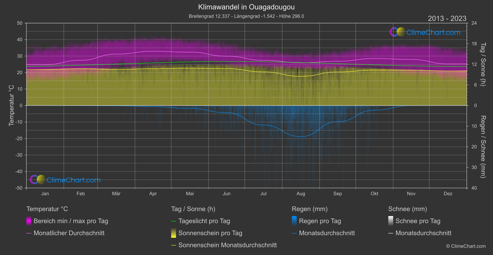 Klimawandel 2013 - 2023: Ouagadougou (Burkina Faso)