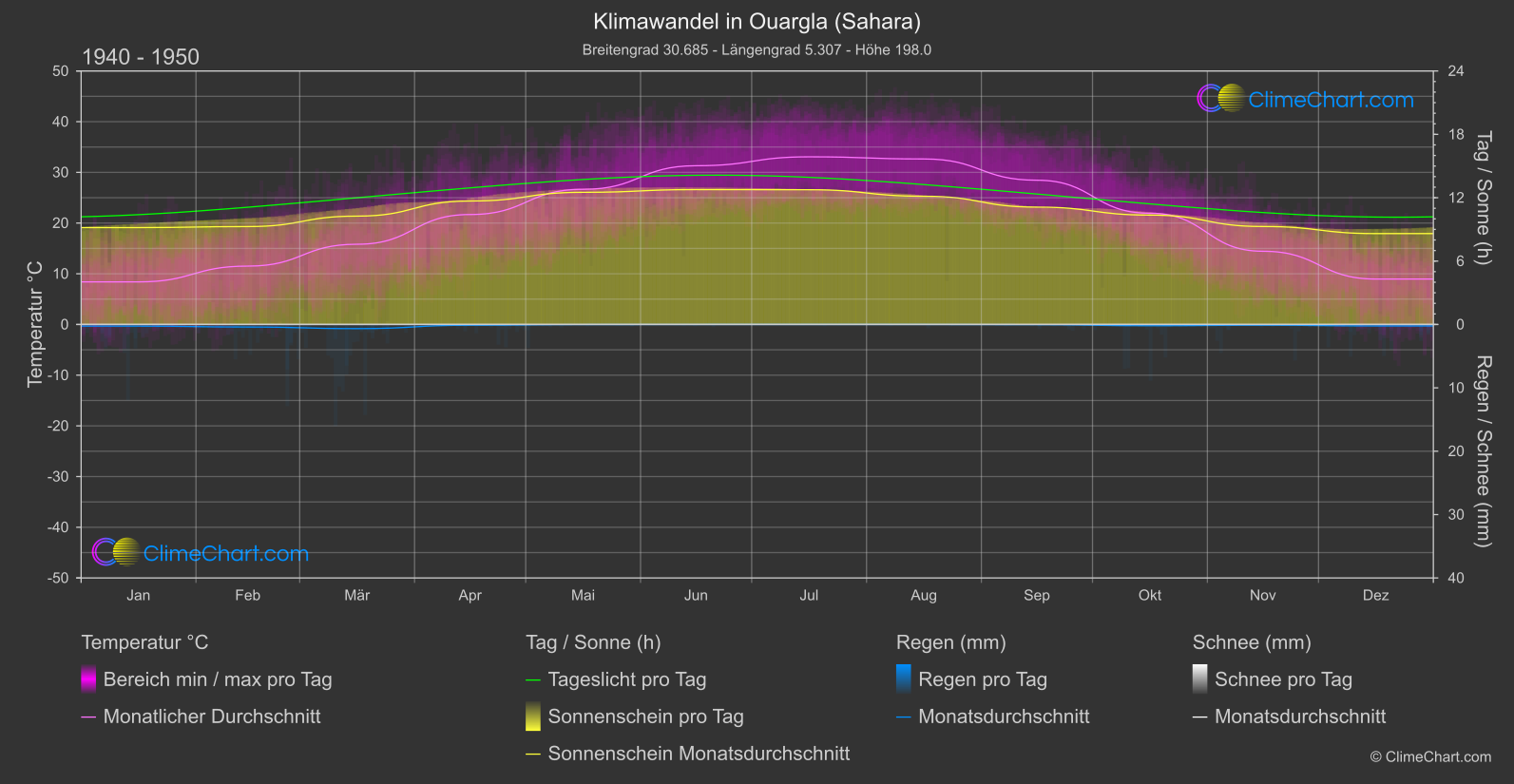 Klimawandel 1940 - 1950: Ouargla (Sahara) (Algerien)