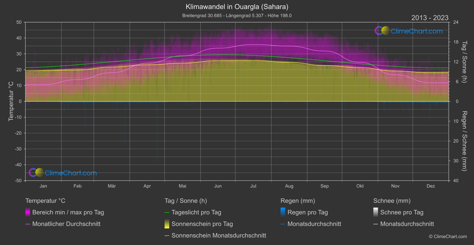 Klimawandel 2013 - 2023: Ouargla (Sahara) (Algerien)