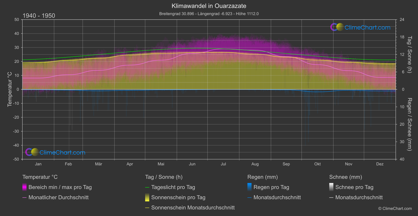 Klimawandel 1940 - 1950: Ouarzazate (Marokko)