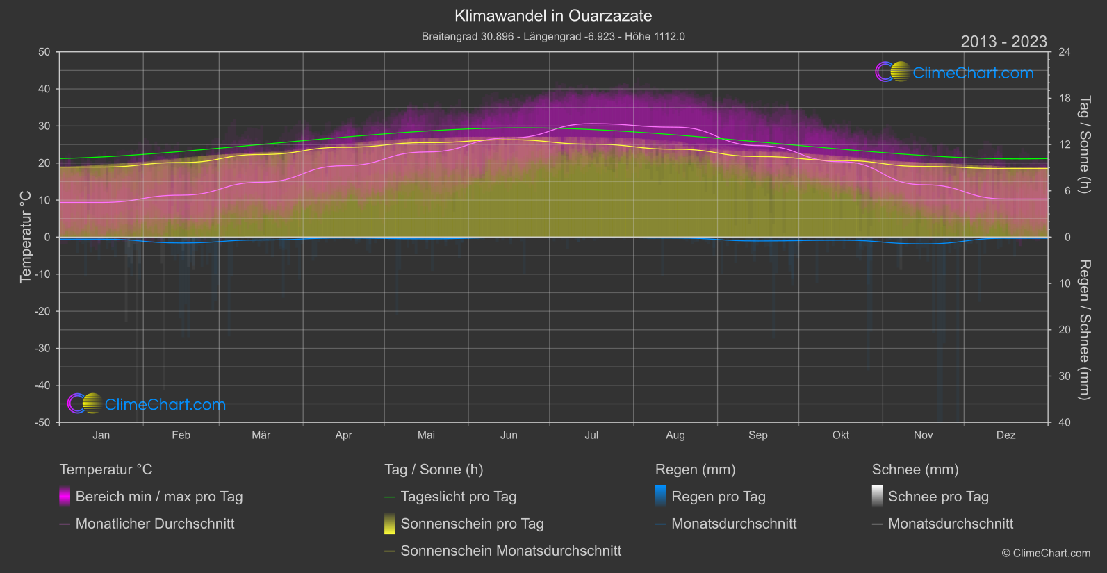 Klimawandel 2013 - 2023: Ouarzazate (Marokko)