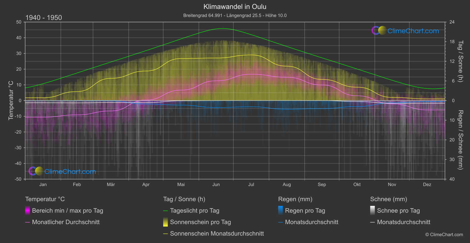 Klimawandel 1940 - 1950: Oulu (Finnland)