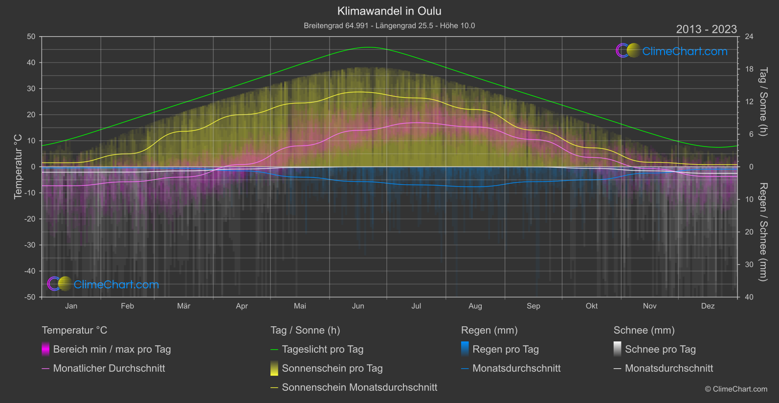 Klimawandel 2013 - 2023: Oulu (Finnland)