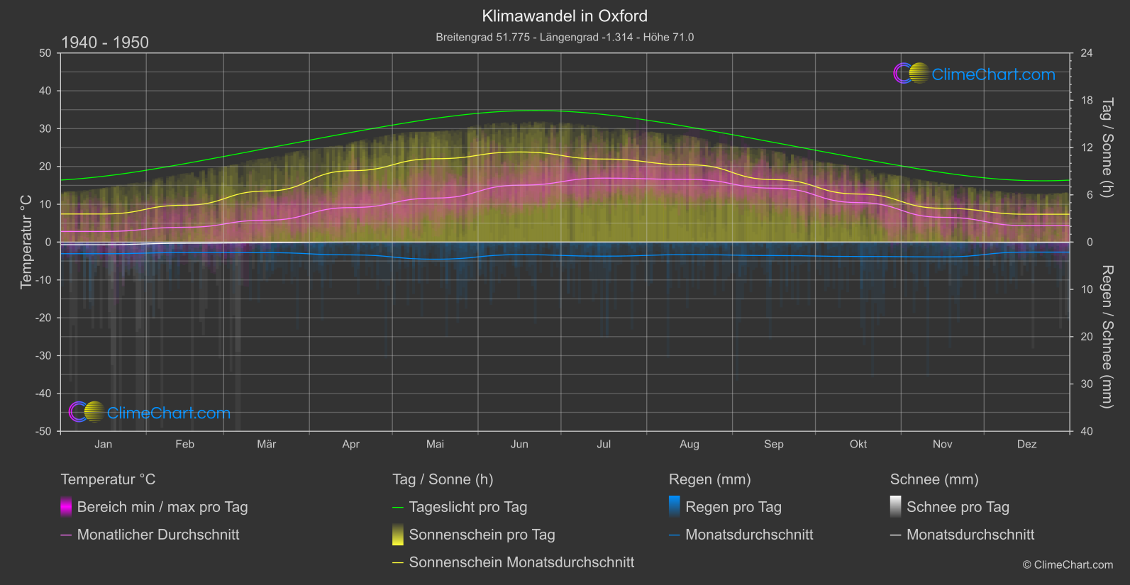 Klimawandel 1940 - 1950: Oxford (Großbritannien)