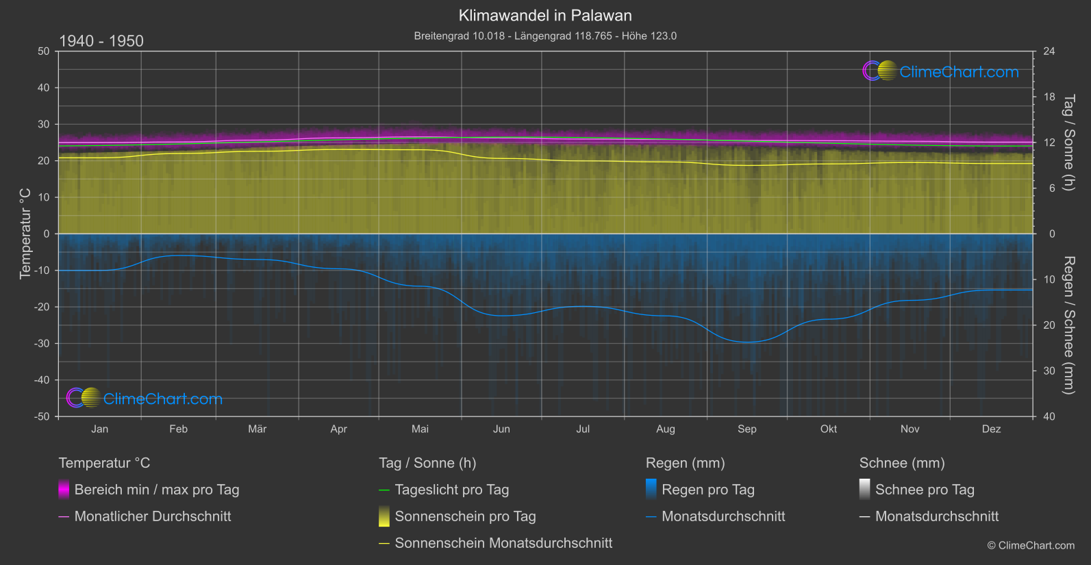 Klimawandel 1940 - 1950: Palawan (Philippinen)