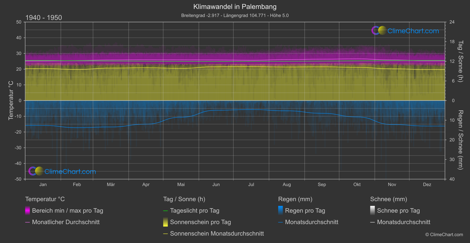 Klimawandel 1940 - 1950: Palembang (Indonesien)