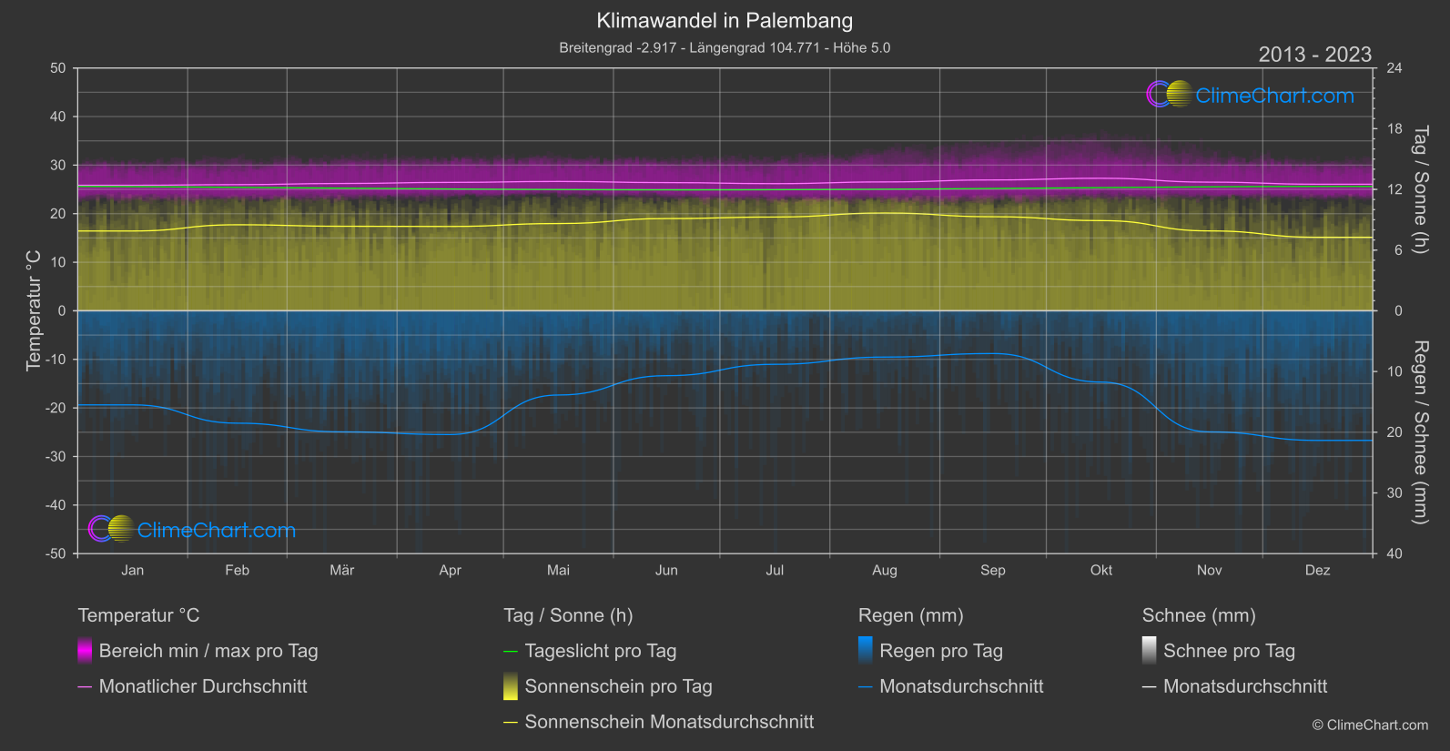 Klimawandel 2013 - 2023: Palembang (Indonesien)