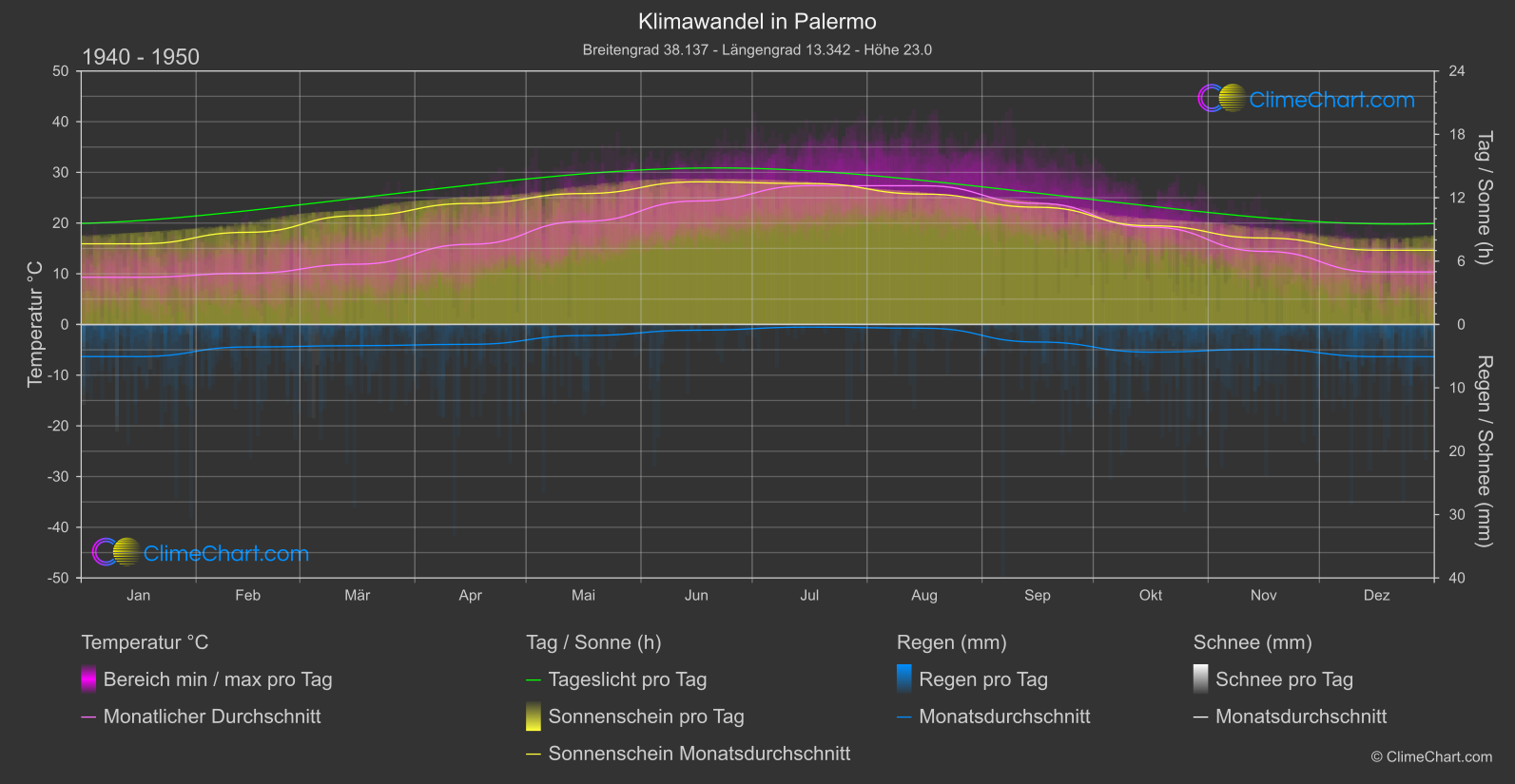 Klimawandel 1940 - 1950: Palermo (Italien)