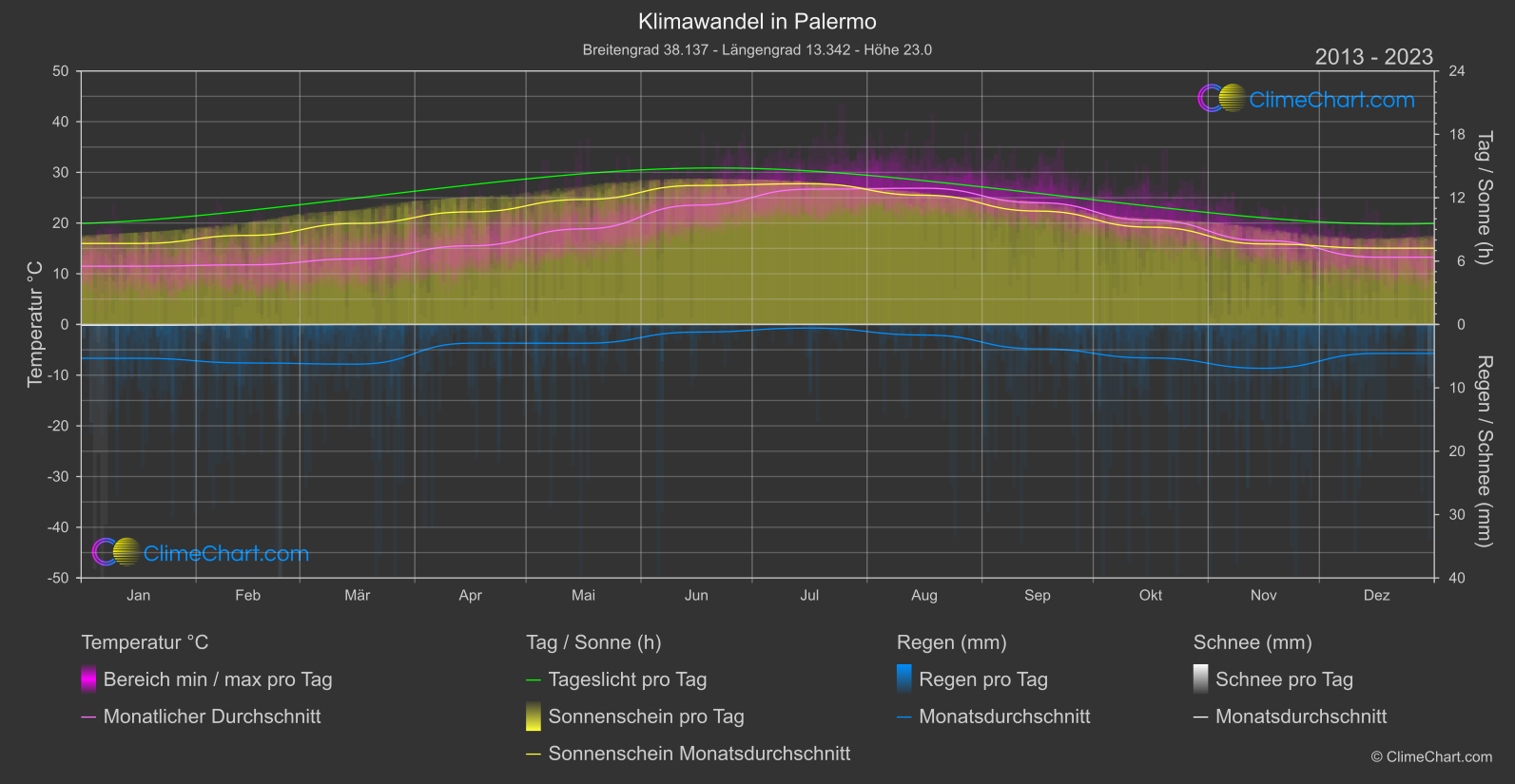 Klimawandel 2013 - 2023: Palermo (Italien)