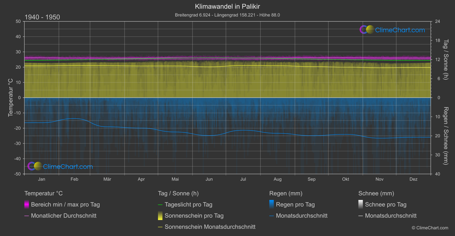 Klimawandel 1940 - 1950: Palikir (Mikronesien)