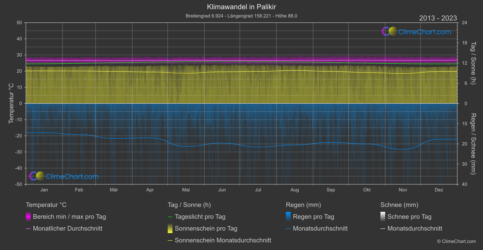 Klimawandel 2013 - 2023: Palikir (Mikronesien)