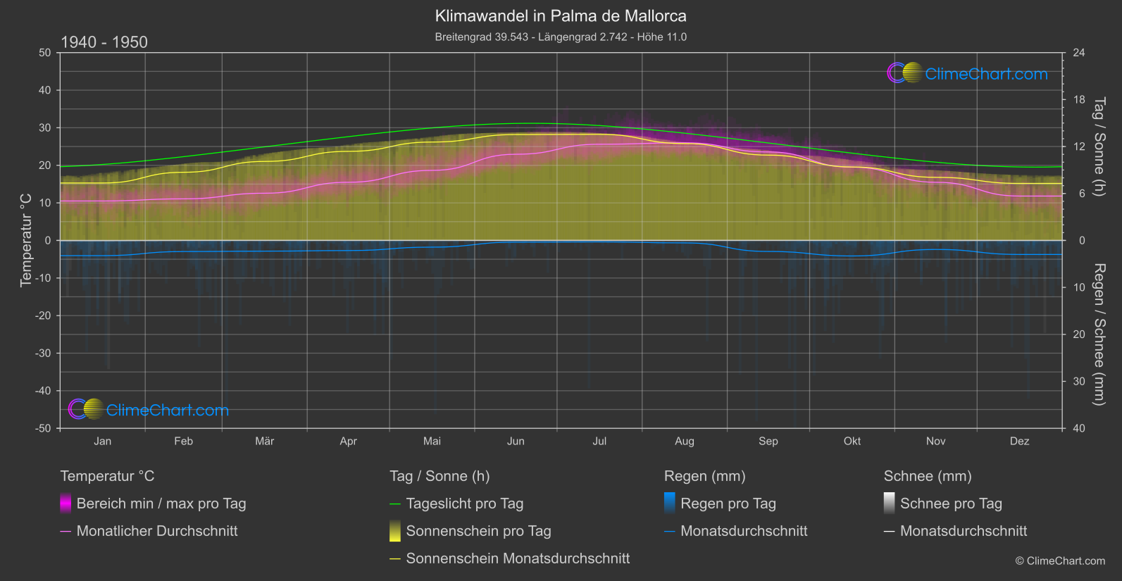 Klimawandel 1940 - 1950: Palma de Mallorca (Spanien)