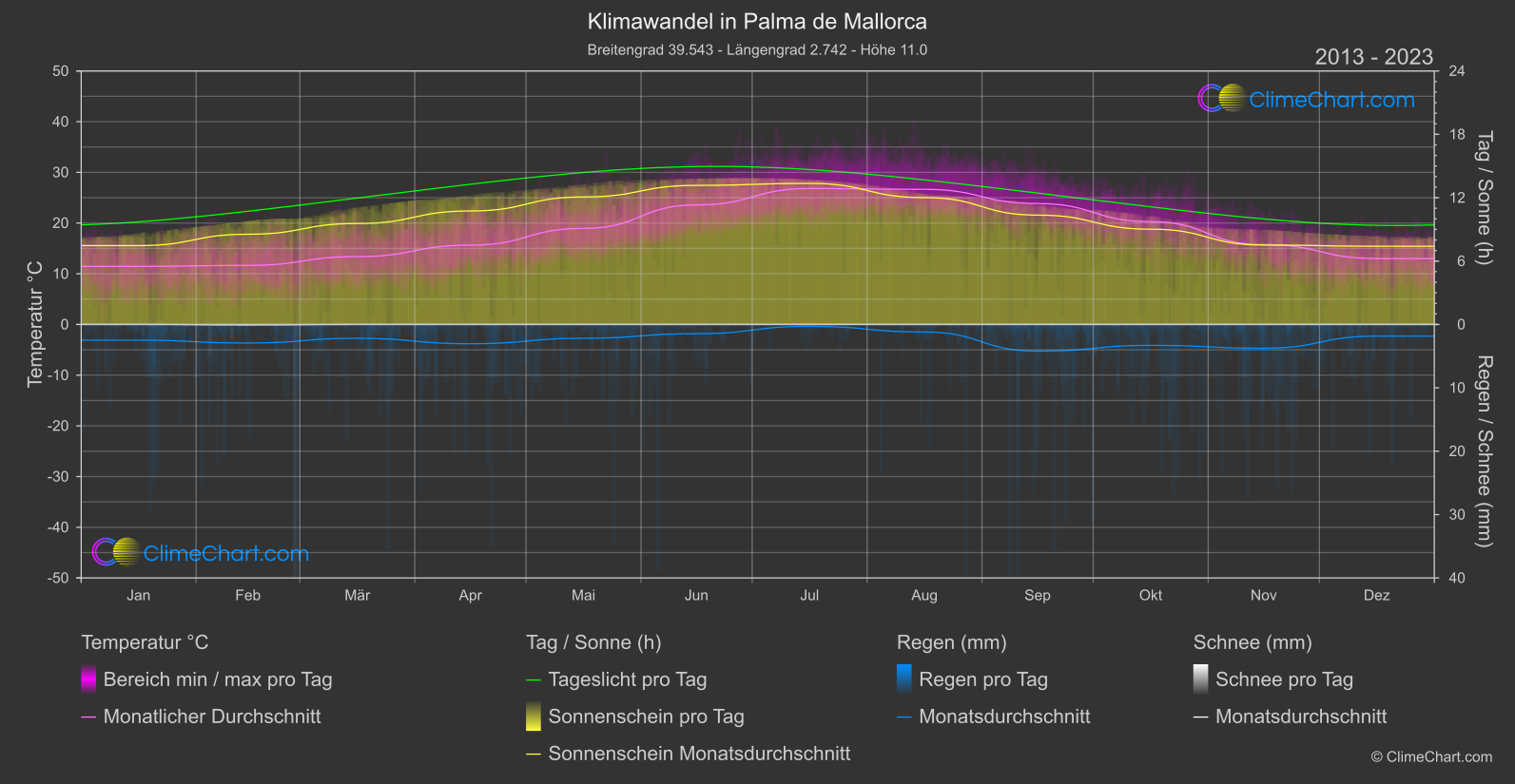 Klimawandel 2013 - 2023: Palma de Mallorca (Spanien)