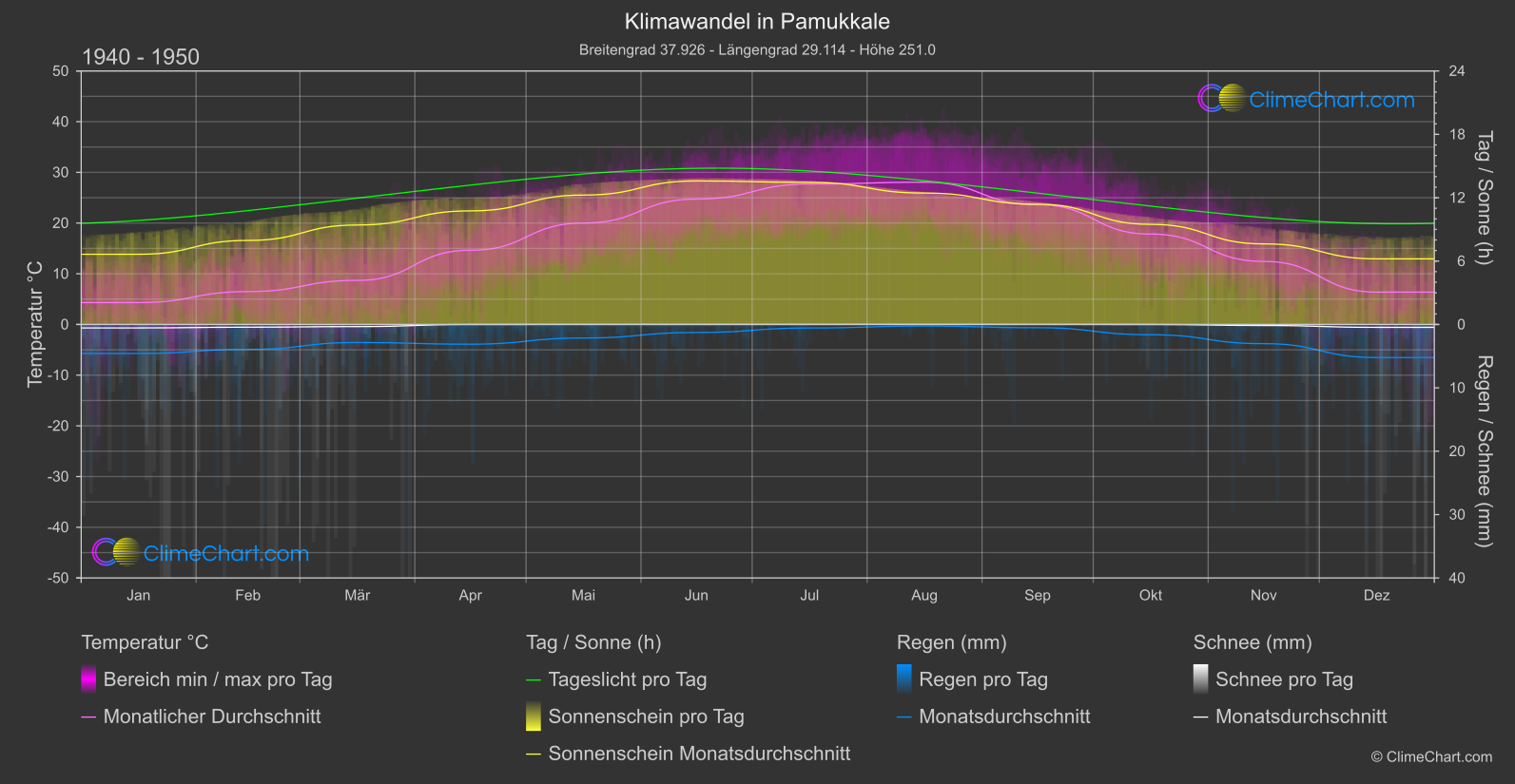 Klimawandel 1940 - 1950: Pamukkale (Türkei)